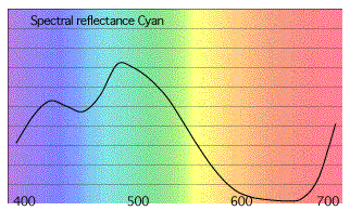 spectral reflectance curve