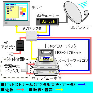 Diagram showing how the Satellaview interacts with other multimedia devices to deliver the game to the player