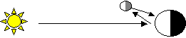 Diagram of Earthshine
