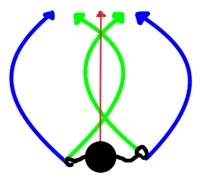 Trajectories of Tilted FrisbeesRed: Axis of thrower's bodyBlue: Outside-in curveGreen: Inside-out curve