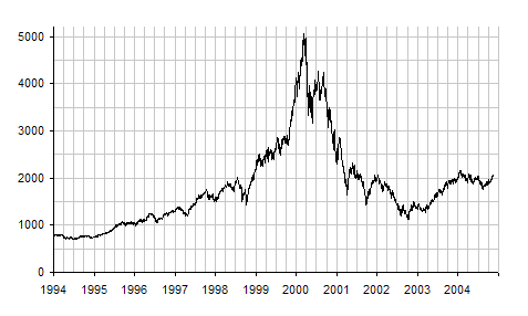 The technology-heavy  IXIC index peaked in March 2000, reflecting the high point of the dot-com bubble. Even the Russian default in late 1998 was only a temporary setback for US stock traders.
