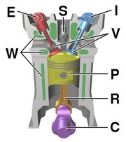 Components of a typical, , DOHC piston engine. (E) Exhaust , (I) Intake camshaft, (S) , (V) , (P) , (R) , (C) , (W) Water jacket for coolant flow.