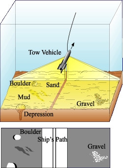 Diagram of sidescan sonar