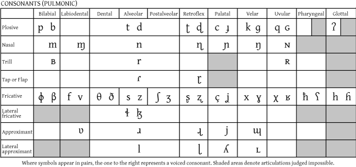 International Phonetic Alphabet - Academic Kids