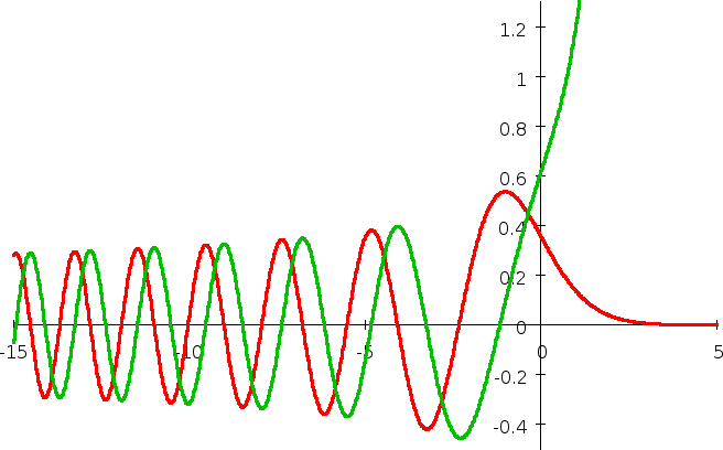 Plot of Ai(x) in red and Bi(x) in green.