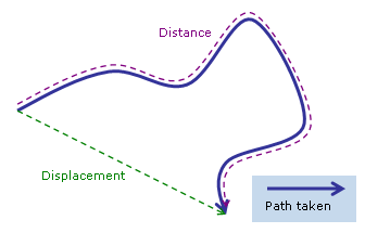 Displacement compared with distance along a path