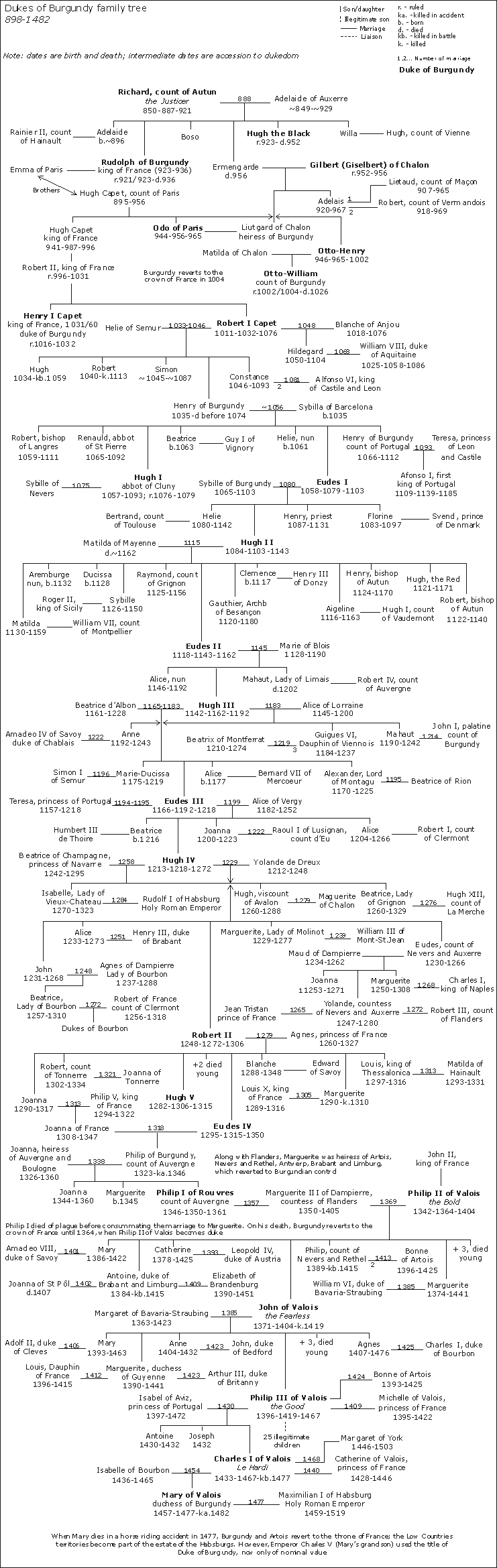 Dukes of Burgundy family tree