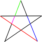 A pentagram illustrating the golden mean hidden in it.