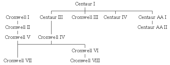 Image:Cromwell_tank_hierarchy.png