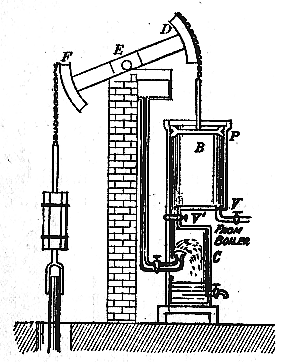 Diagram of the Watt Steam Engine in its most basic form showing the improvement of the separate condenser, which was not found on the Newcomen steam engine.