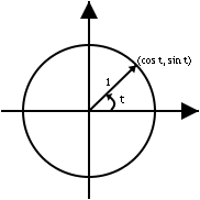 Illustration of a unit circle. t is an  measure.Larger image with several angles labeled