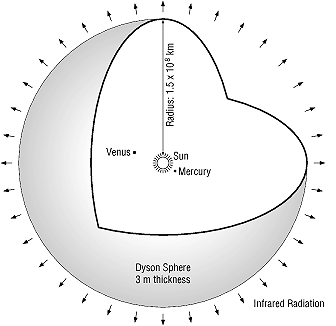 Diagram of an idealized Dyson shell of 1 AU radius