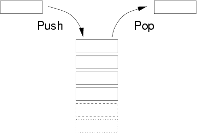 In a , the topmost item, which is added last, is taken out first. Hence a stack is a LIFO structure.
