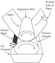 Diagram of rotogravure process