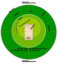 A standard cricket ground, showing the  (brown), close-infield (light green) within 15 yards (13.7 m) of the striking , infield (medium green) inside the white 30 yard (27.4 m) circle, and outfield (dark green), with sight screens beyond the boundary at either end.