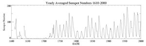 The Maunder minimum in a 400 year history of sunspot numbers