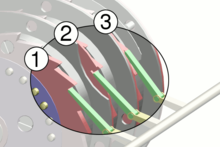Stepping motion of the Enigma. All three ratchet pawls (green) push in unison. In the first rotor (1), the ratchet (red) is always engaged, and steps with each keypress. Here, the second rotor (2) is engaged because the notch in the first rotor is aligned with the pawl; it will step with the next keypress. The third rotor (3) is not engaged, because the notch in the second rotor is not aligned; the pawl will simply slide over the curved ring.