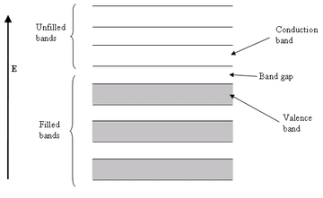 Band structure of a semiconductor showing a full valence band and an empty conduction band. The Fermi level lies within the forbidden bandgap