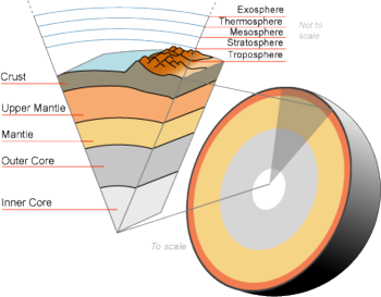 Earth cutaway from core to exosphere. Partially to scale.