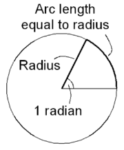 An angle measuring 1 radian subtends an arc equal in length to the radius of the circle.