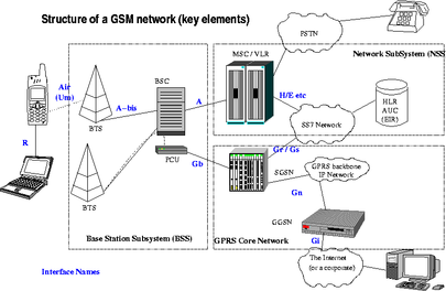 The structure of a GSM network