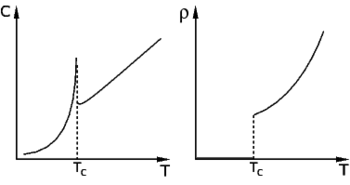 Behavior of heat capacity (C) and resistivity (ρ) at the superconducting phase transition