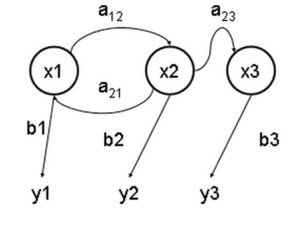 Markov Model Example. - x — States of the Markov model - a — Transition probabilities - b — Output probabilities - y — Observable outputs