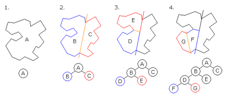 1. A is the root of the tree and the entire polygon2. A is split into B and C3. B is split into D and E.4. D is split into F and G, which are convex and hence become leaves on the tree.