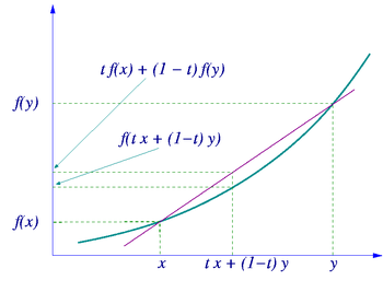 Convex function on interval