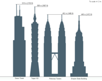 The Empire State Building's height compared to other notable skyscrapers.