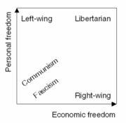 While the traditional political spectrum is a line, the  Chart turns it to a plane to repose libertarianism in a wider gamut of political thought.