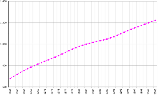 Demographics of Mauritius, Data of , year 2005 ; Number of inhabitants in thousands.