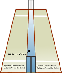 A perspective view of the  from the  end.  The bowler runs in past one side of the wicket at the bowler's end, either 'over' the wicket or 'round' the wicket.
