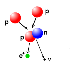 The proton-proton reaction--the first step in the proton-proton chain. Two protons fuse to form a deuterium nucleus. The reaction results in the emission of a positron and a neutrino.