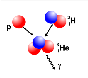 In the second step of the chain, a single proton fuses with a deuterium nucleus, resulting in 3He and a gamma ray