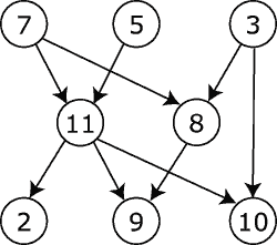 A simple directed acyclic graph
