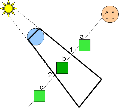 Figure 1. Shadow Volume Calculation