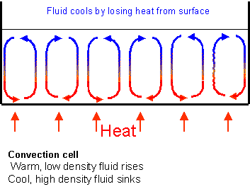 Image:Convection cells.png