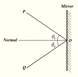 θi = θr.the angle of incidence equals the angle of reflection