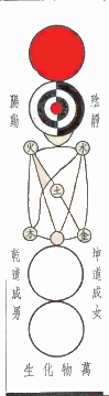 The Taiji diagram or , 太極圖 of Zhou Dun-yi. The red-colored areas are colored (whereas the traditional version leaves them white) to show that both circles represent the Taiji. The Taiji "falls into immanence" first as the Yin and Yang, and then as further levels of differentiation culminating with the myriad creatures, which are represented by the bottom circle.