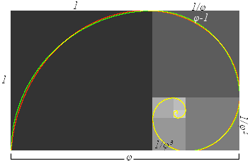 Golden and logarithmic spirals. The green spiral is made from quarter-circles tangent to the interior of each square, while the red spiral is a . Overlapping portions appear yellow.