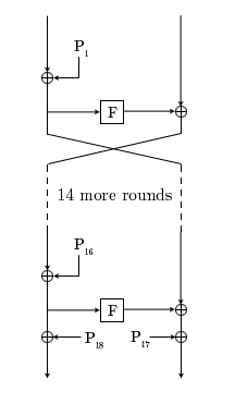 Diagram of Blowfish