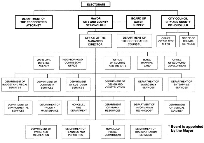 Command Structure of the Mayor of Honolulu's Administration