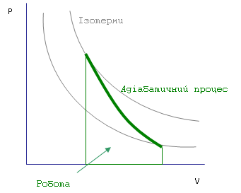 During an adiabatic process, the  of the working substance must necessarily decrease