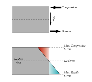 Figure 2. Internal forces and the cross-sectional stress distribution due to bending.