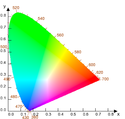 The CIE 1931 colour space chromaticity diagram with wavelengths in nanometers.  Note that the colors depicted depend on the  of the device on which you are viewing the image.