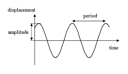 Image:Simple harmonic motion.png