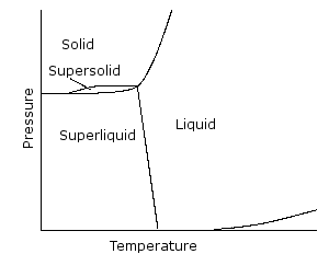 Image:supersolid_phase.png