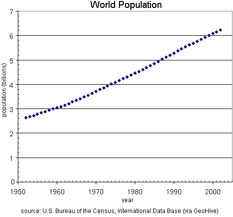 A chart of total world population 1952-2002