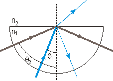 The larger the angle to the normal, the smaller is the fraction of light transmitted, until the angle when total internal reflection occurs.  (The colour of the rays is to help distinguish the rays, and is not meant to indicate any colour dependence.)